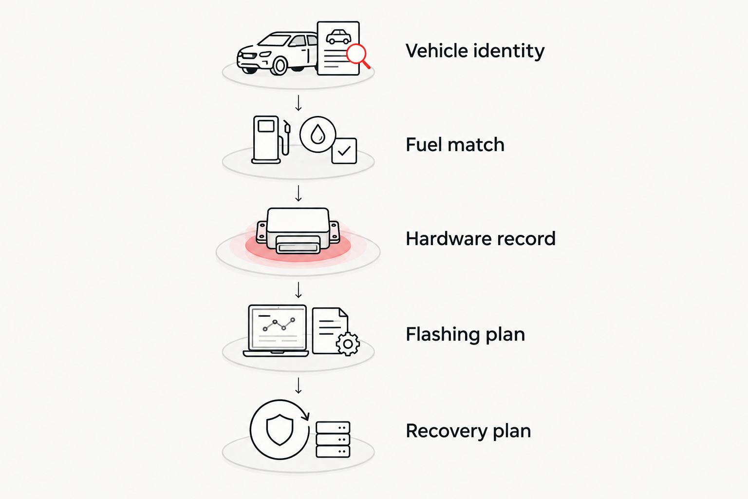 Five checks before buying a tune: vehicle, fuel, hardware, flashing and recovery.