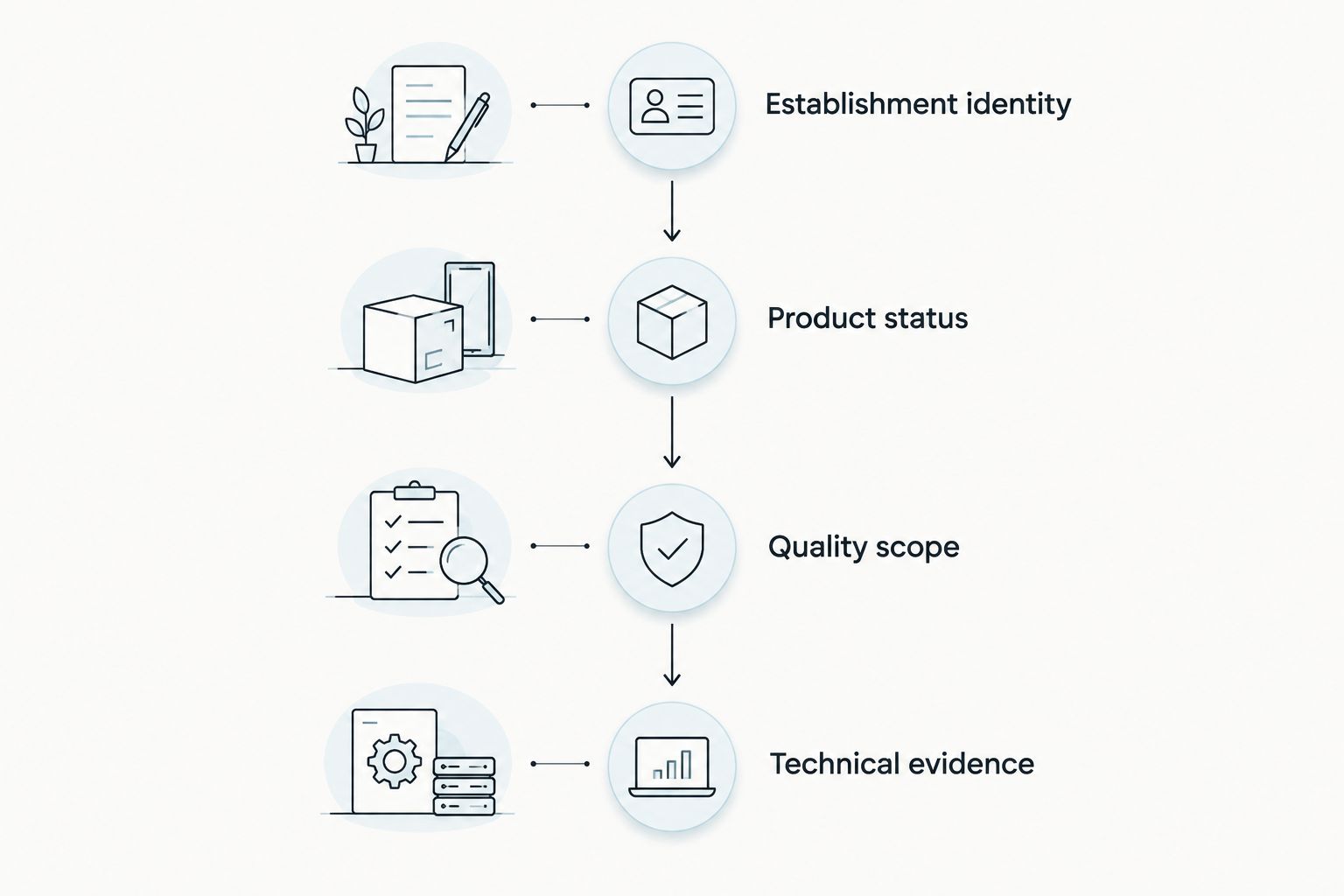 Four verification stages separating establishment identity, product status, quality scope, and technical evidence