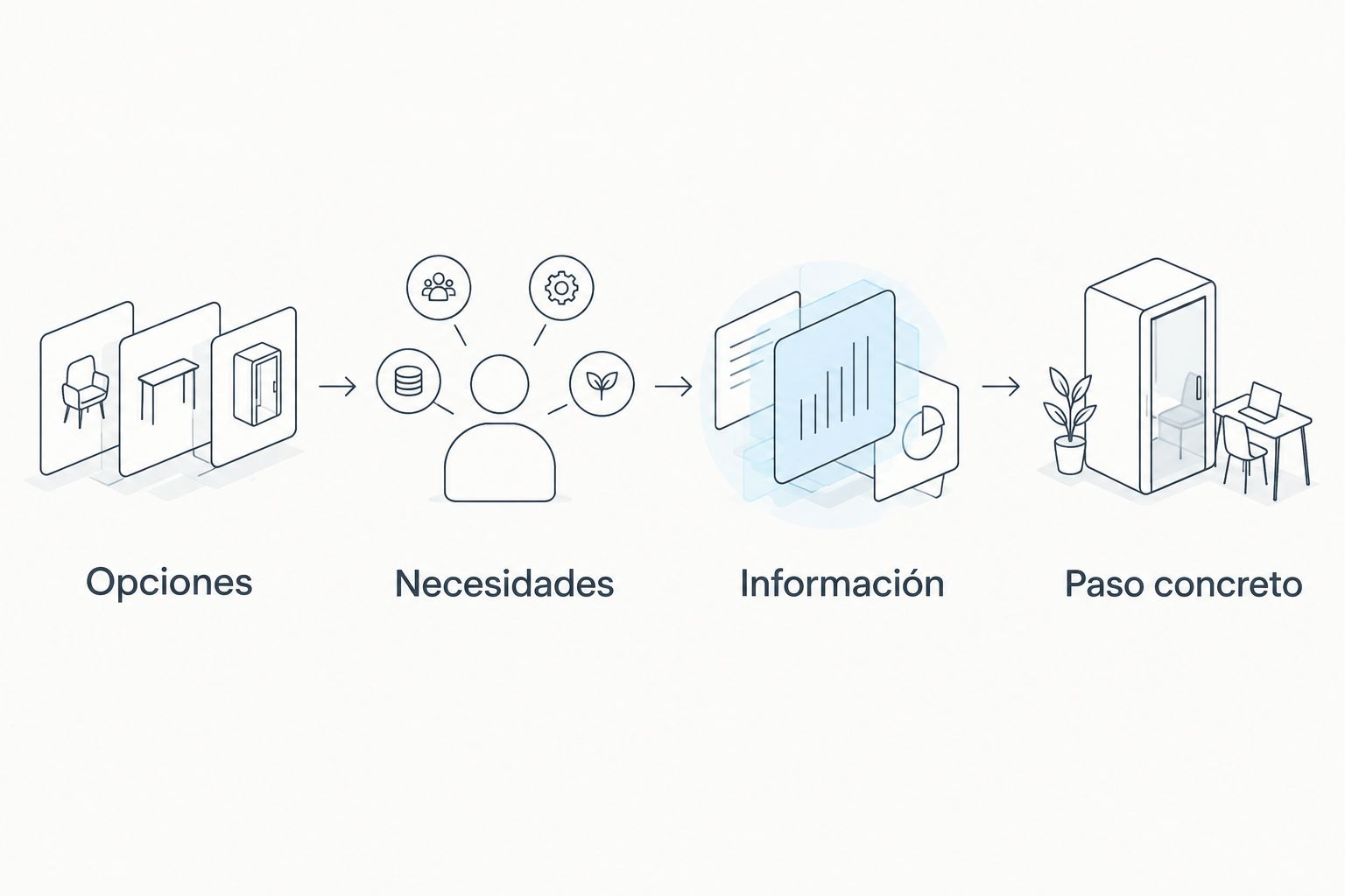 Secuencia para explorar una decisión: opciones, necesidades, información y un paso concreto.