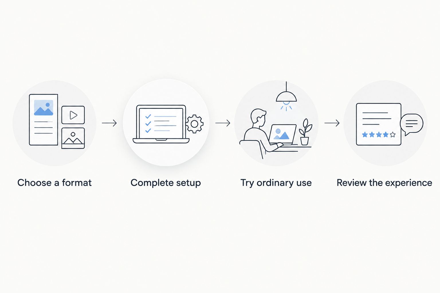 Four pilot stages from choosing a wearable format to reviewing everyday use