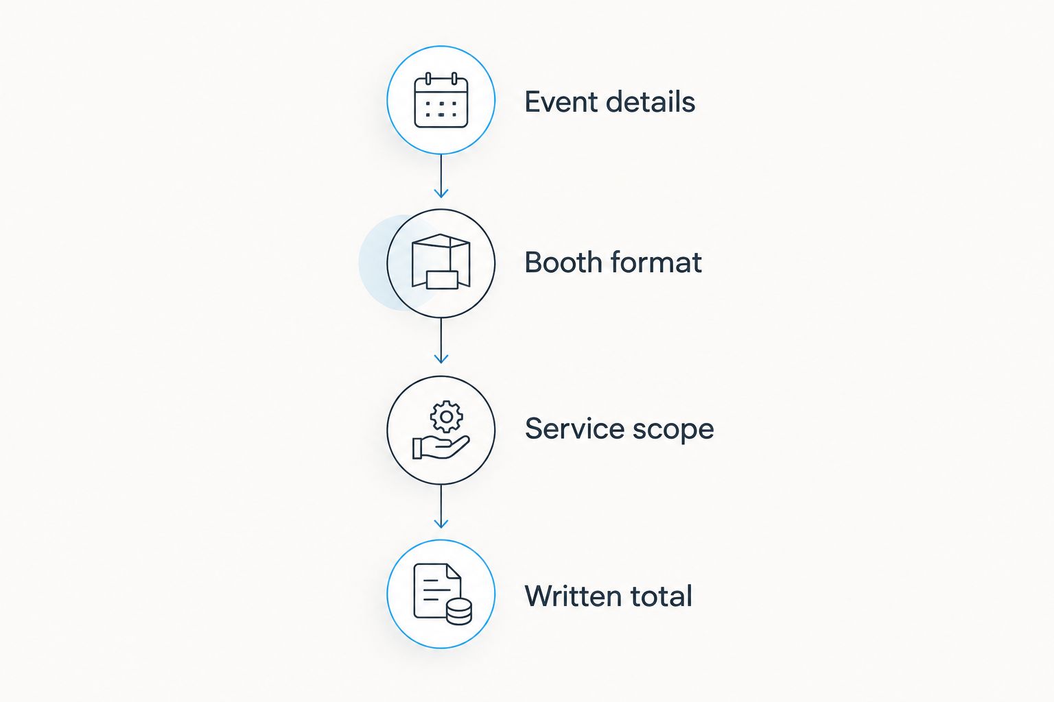 Quote review sequence covering event details, booth format, service scope, and written total.