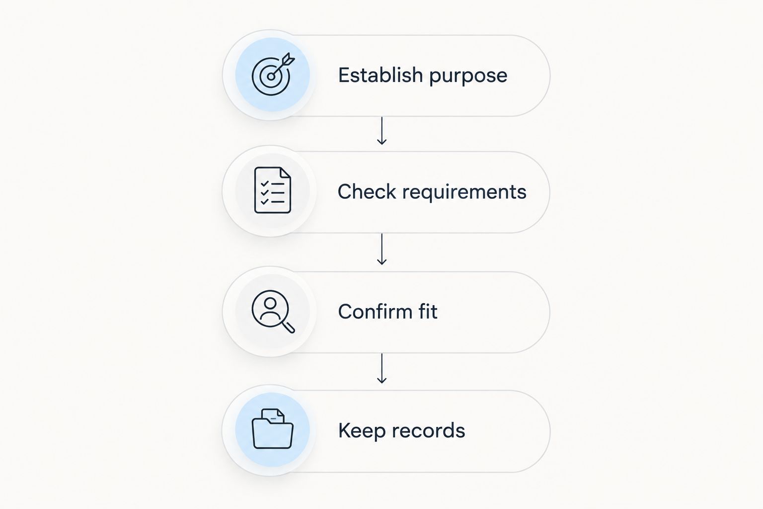 Four purchase checks: purpose, documentation requirements, ring fit, and record keeping