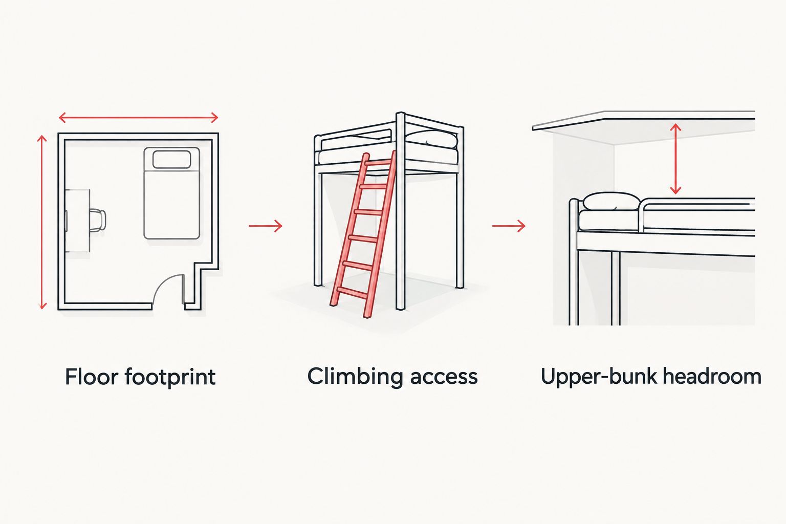 Three room checks: floor footprint, climbing access, and upper-bunk headroom