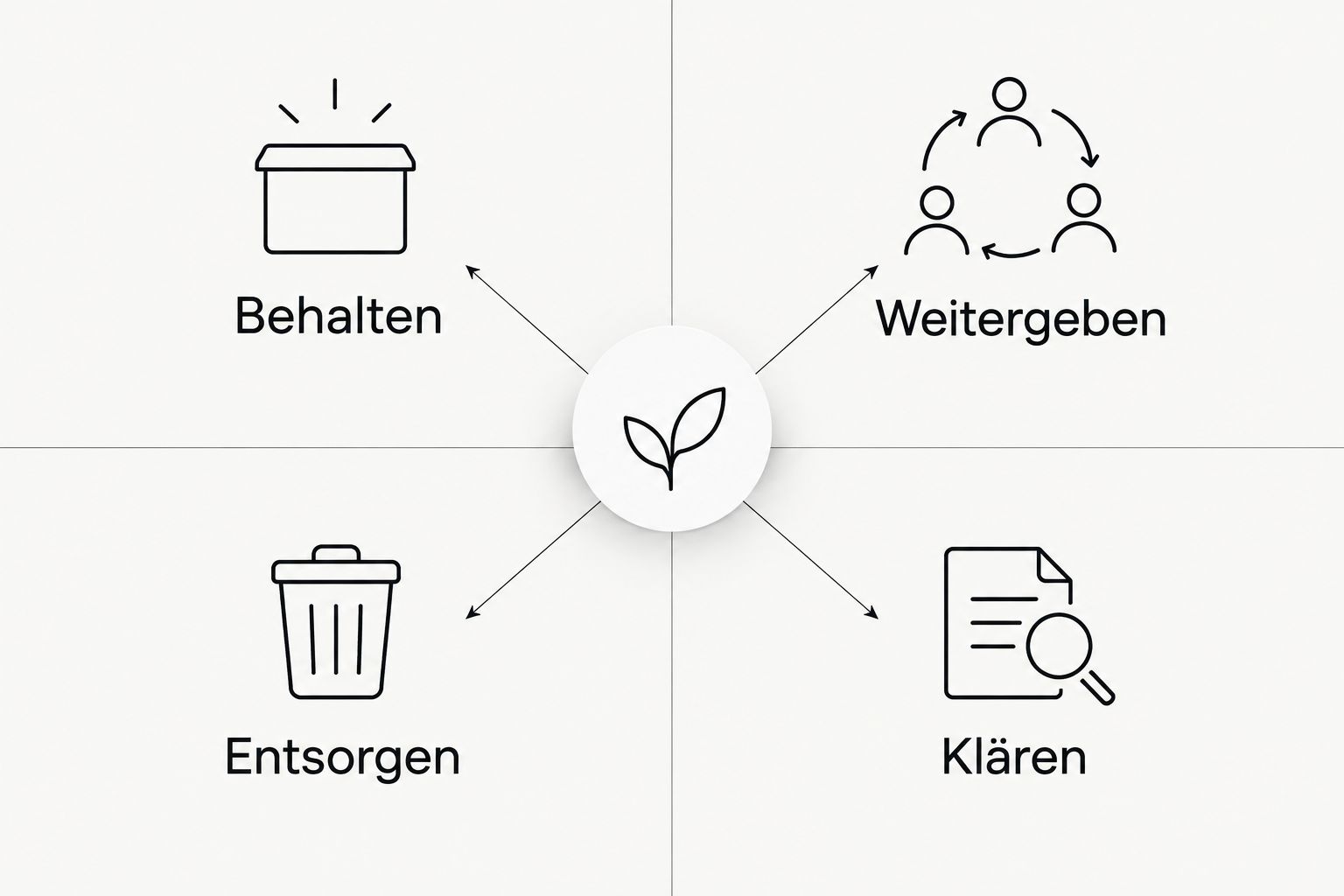 Vier Sortiergruppen: Behalten, Weitergeben, Entsorgen und Klären