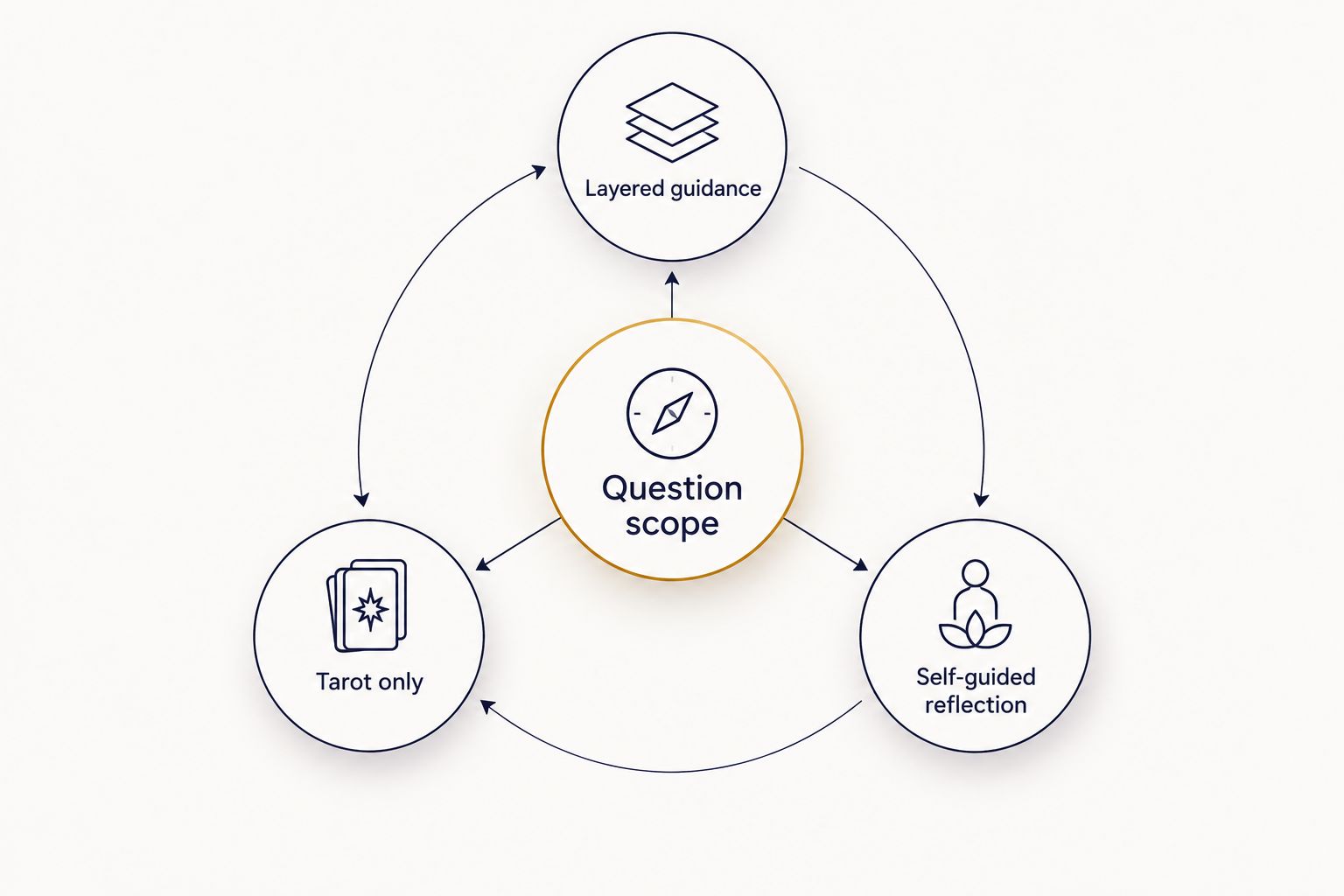 A question-scope diagram connecting layered guidance, tarot only, and self-guided reflection.