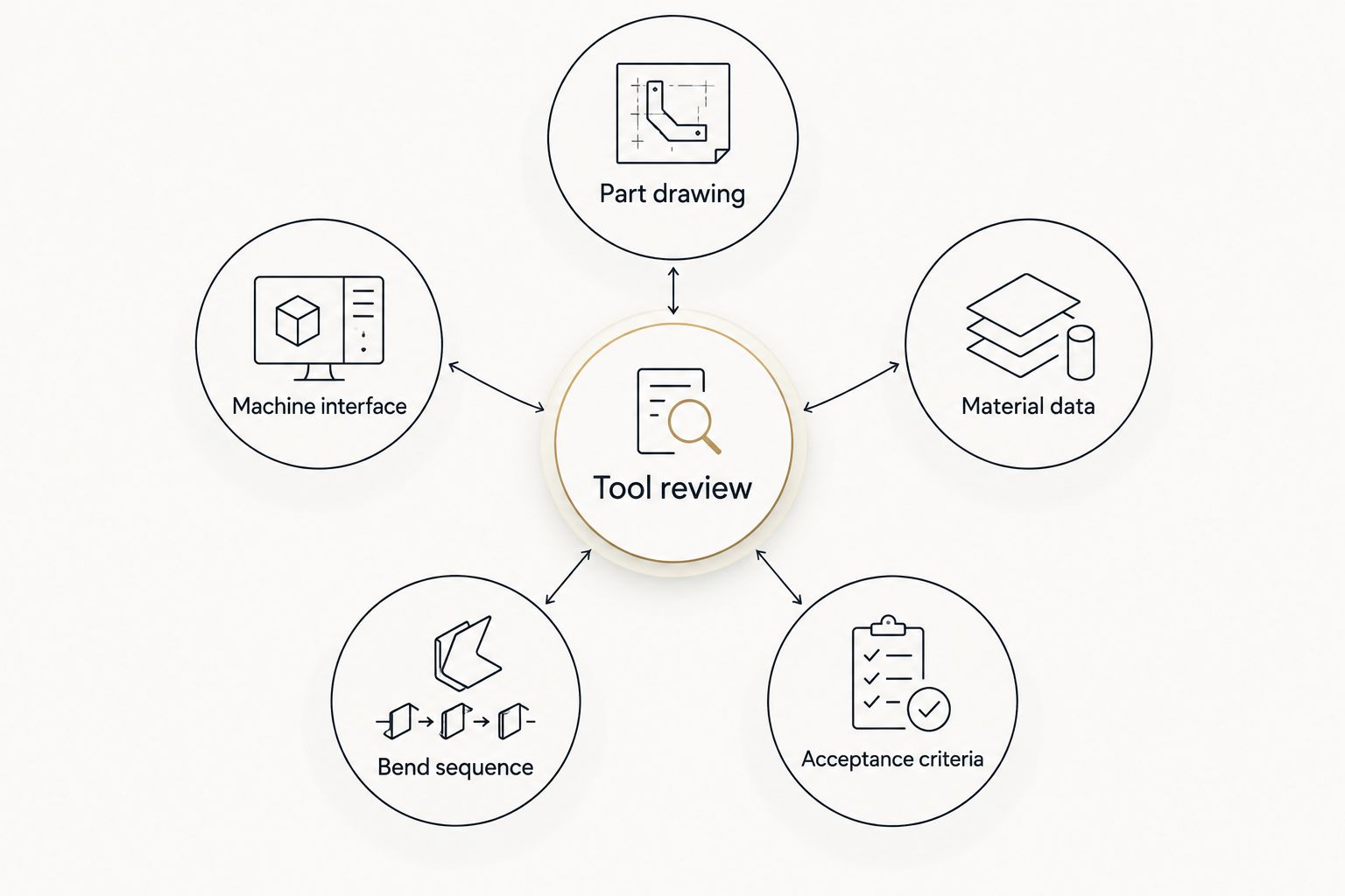 Tool review connected to part drawing, machine interface, material data, bend sequence and acceptance criteria.