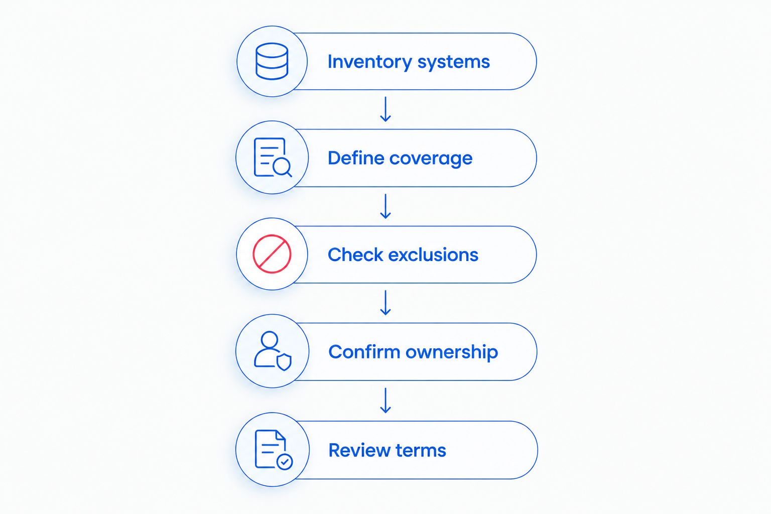 Five steps for preparing and checking a law firm's managed IT support quote