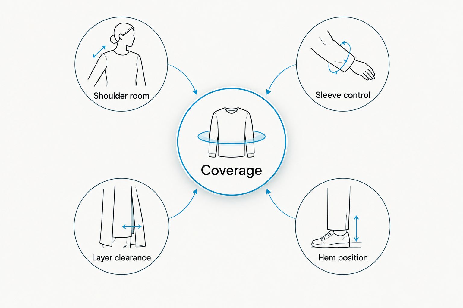 Hoodie selection diagram covering shoulders, sleeves, layering, hem position, and coverage