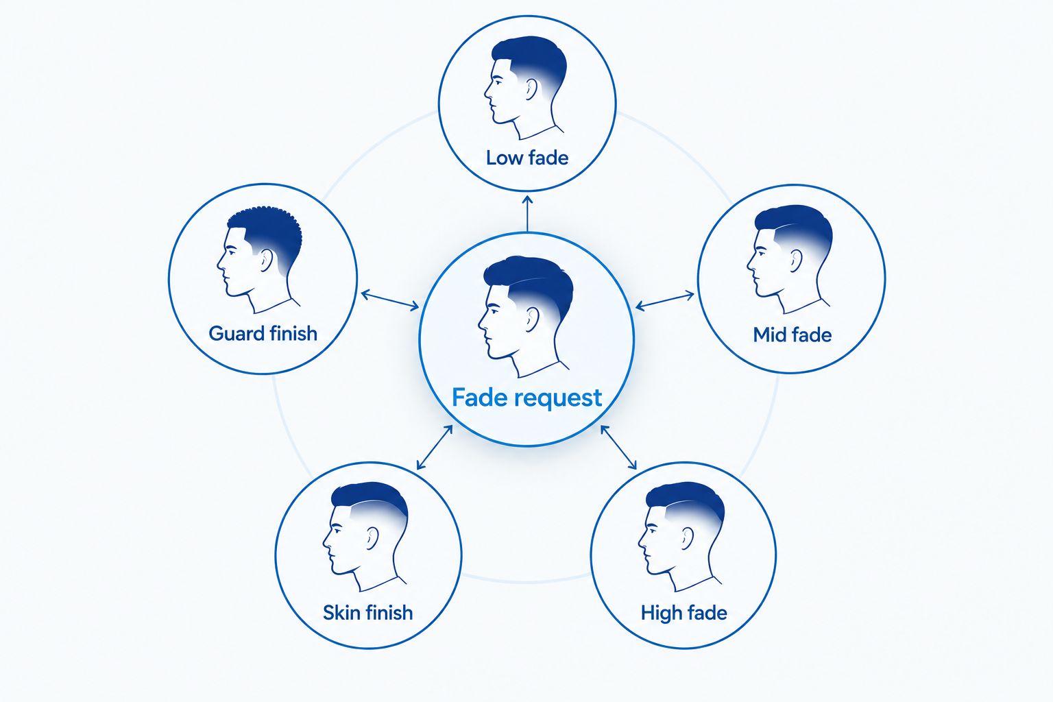 Fade request diagram separating low, mid, and high placement from skin and guard finishes.