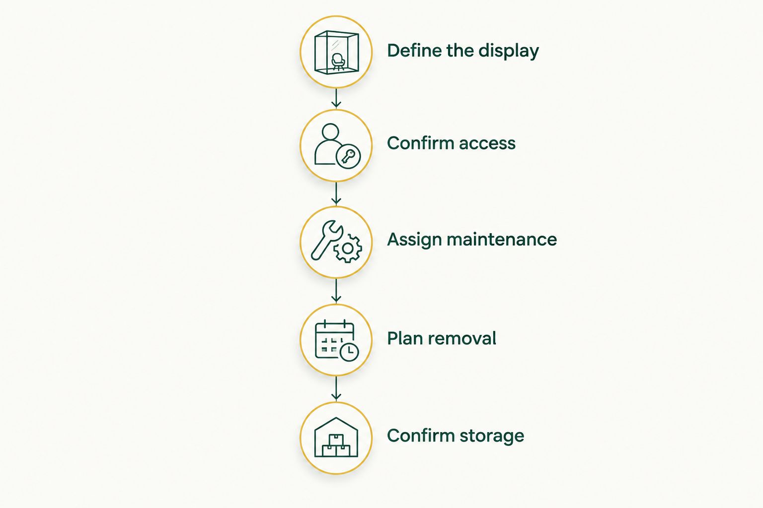 Proposal planning sequence from defining the display through confirming storage