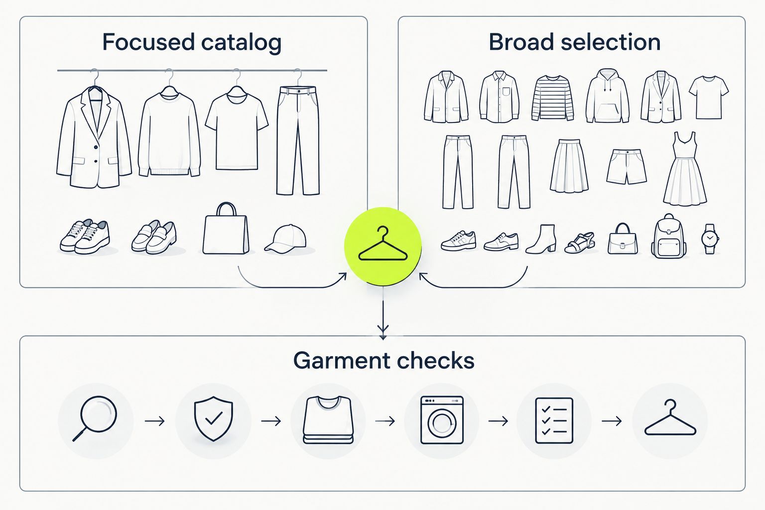 Focused apparel shopping and broad marketplace shopping both require individual garment checks.