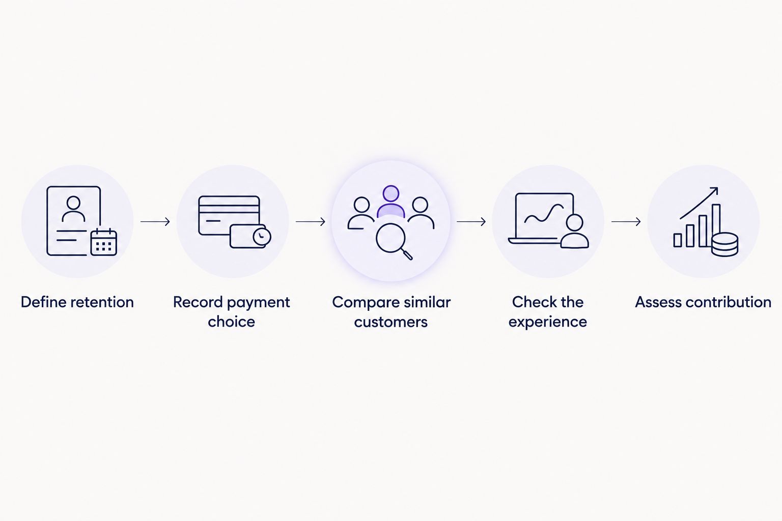 Process for assessing whether customer finance supports profitable repeat purchases