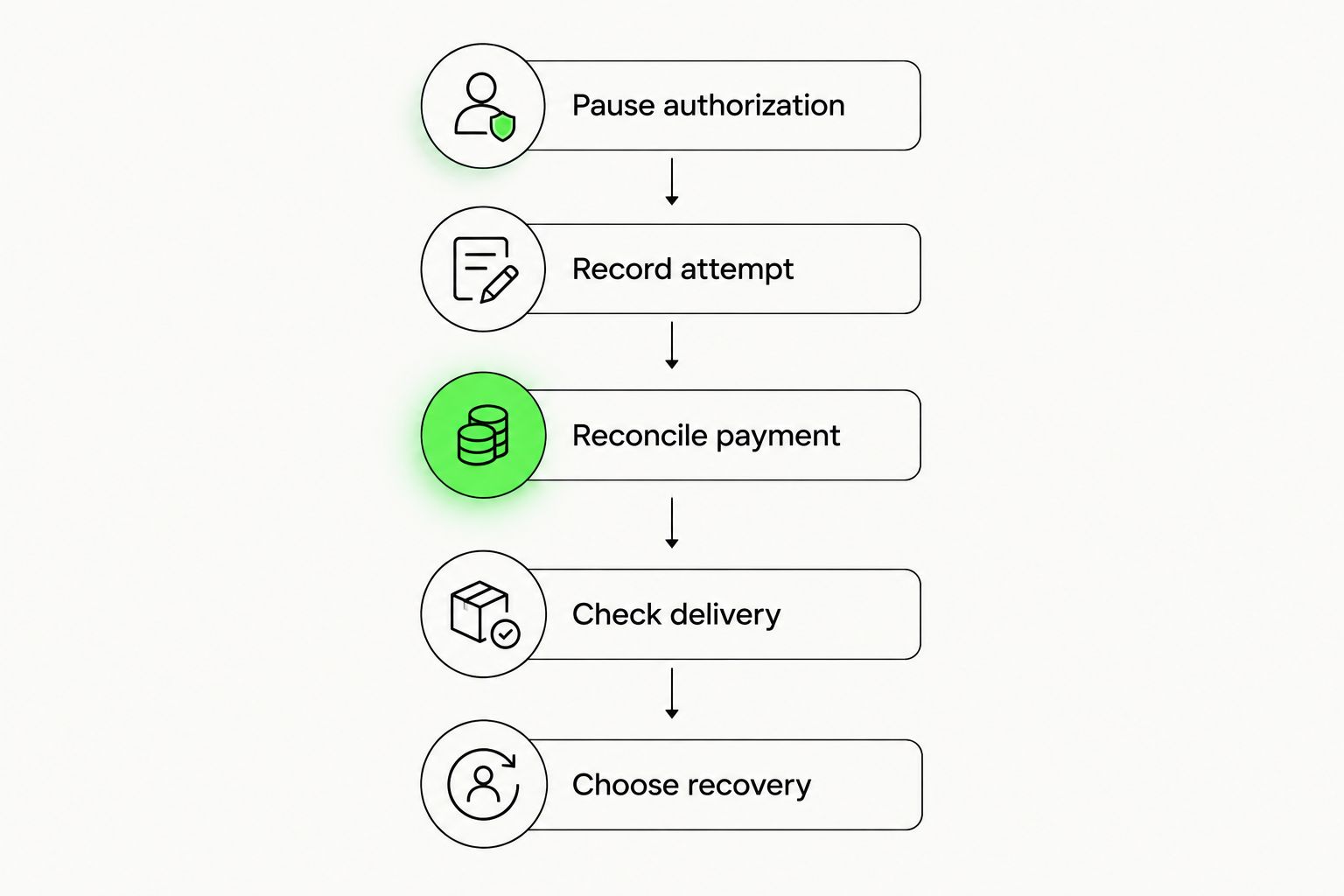 Recovery sequence separating payment reconciliation from data delivery and retry decisions