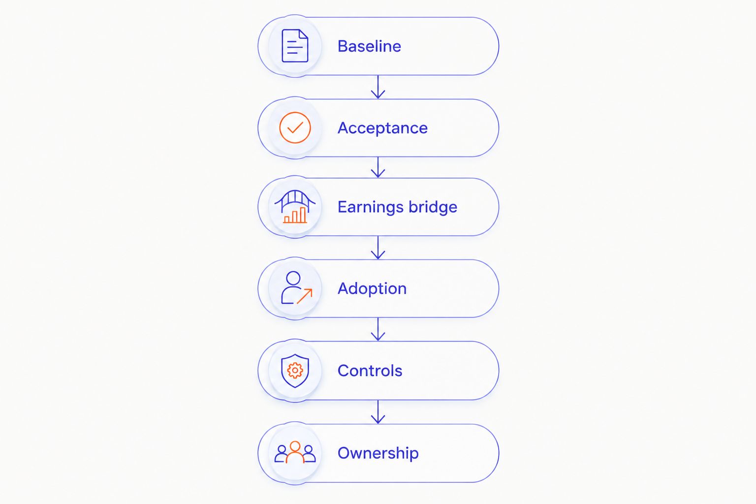 Six documentation steps connecting the operating baseline to continuing ownership
