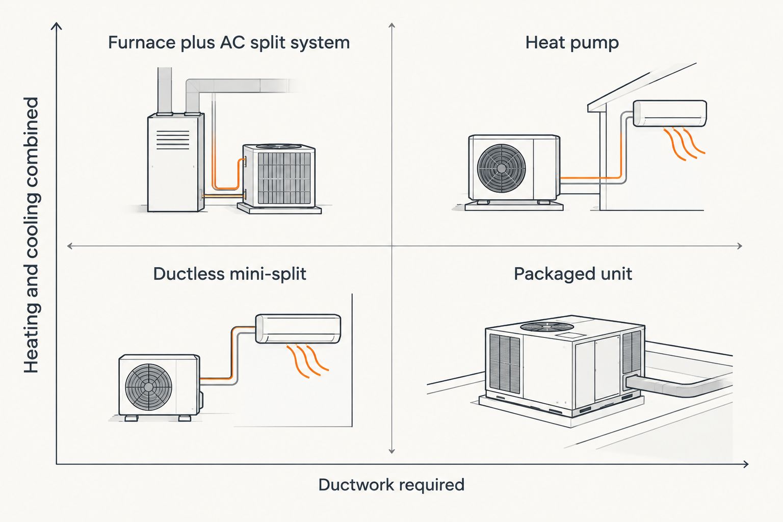 2x2 matrix comparing HVAC system types by ductwork need and combined heating and cooling