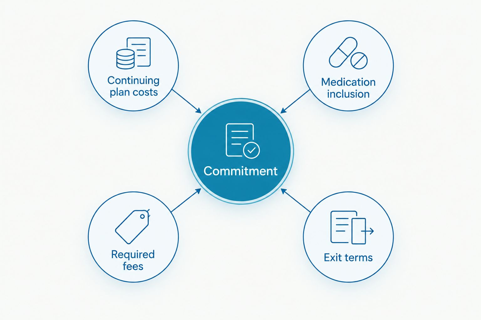 Commitment connected to continuing plan costs, medication inclusion, required fees, and exit terms