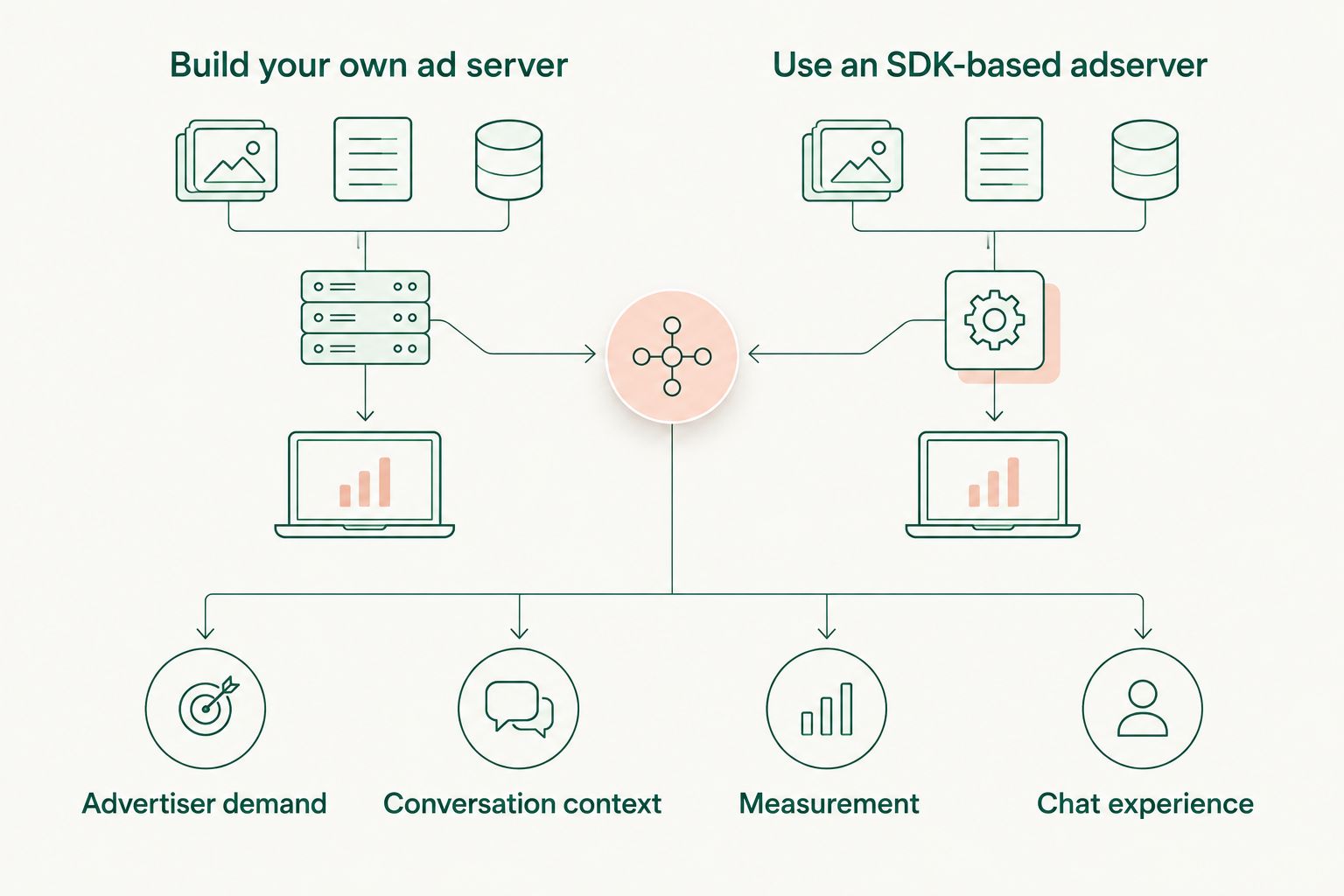 Comparison of custom ad serving and an SDK across demand, context, measurement, and chat experience