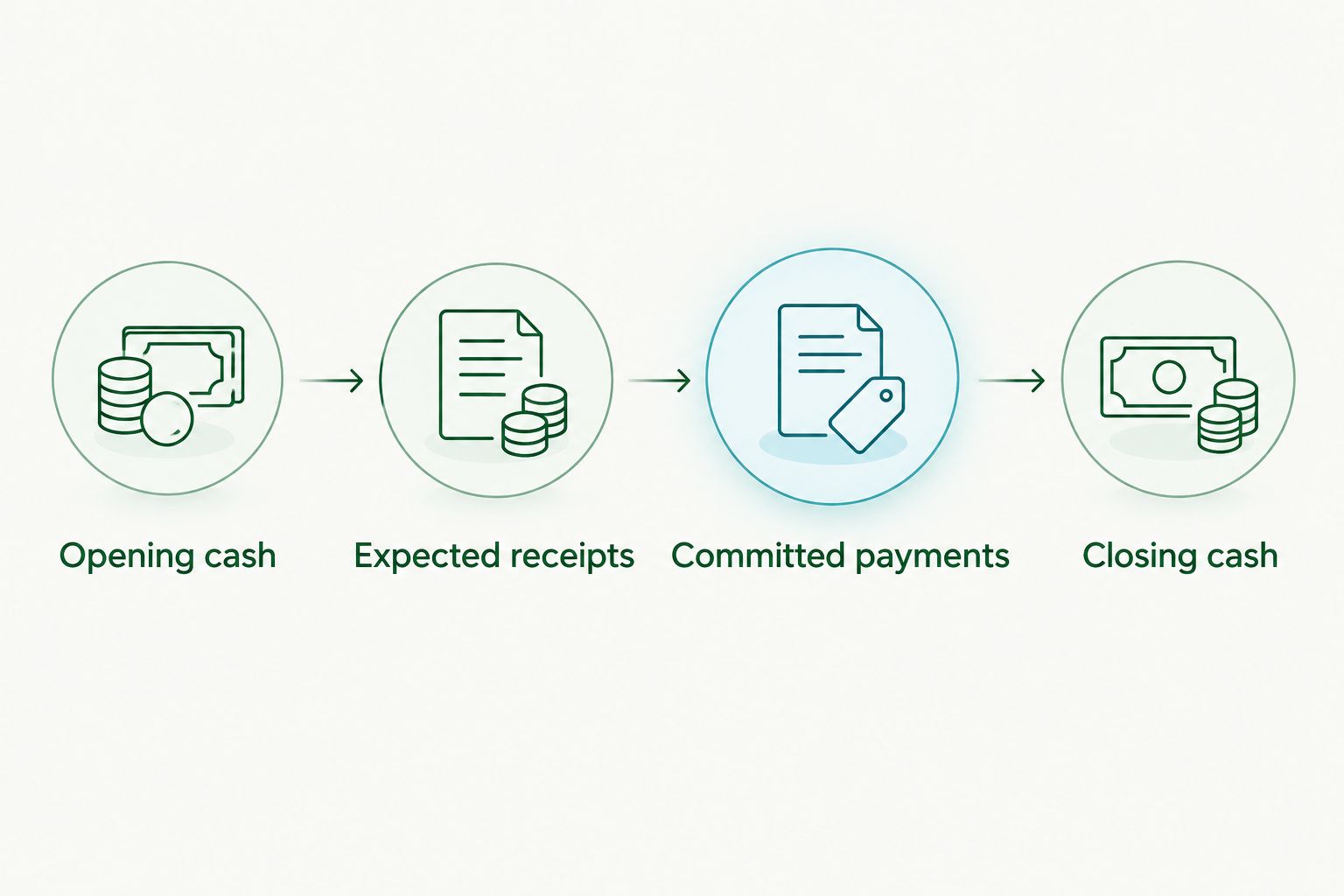 Cash forecast sequence from opening cash through receipts and payments to closing cash