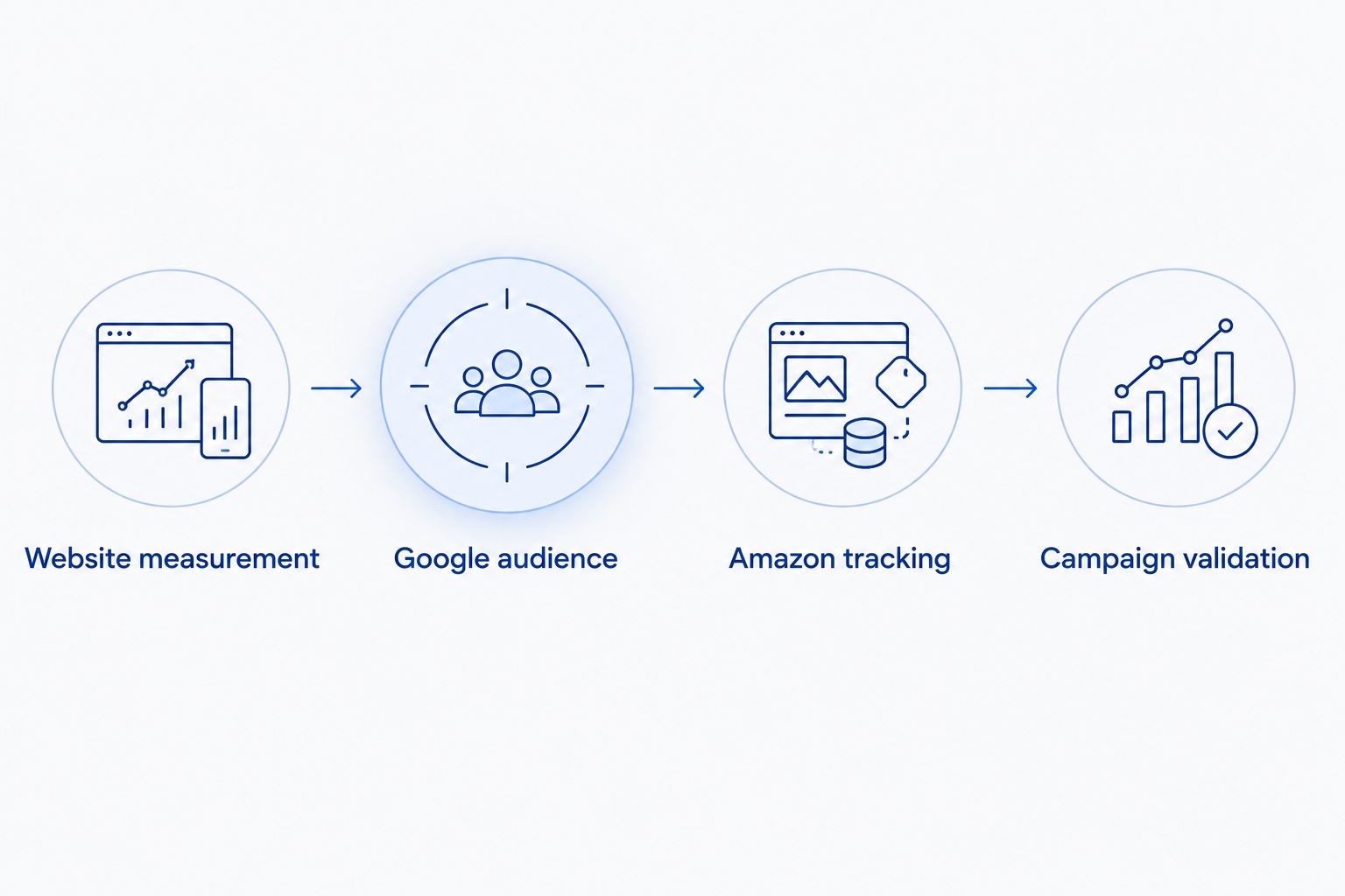 Four setup stages separating website measurement, Google audiences, Amazon tracking, and campaign validation.