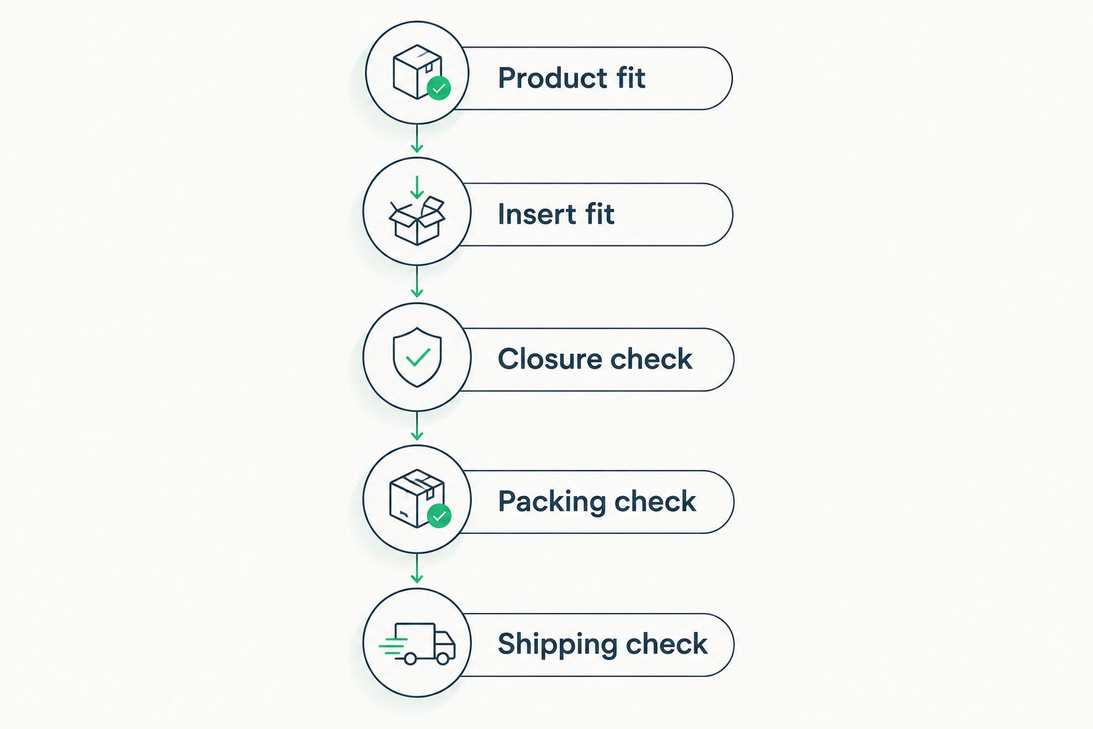 Five specification checks from product fit through shipping protection