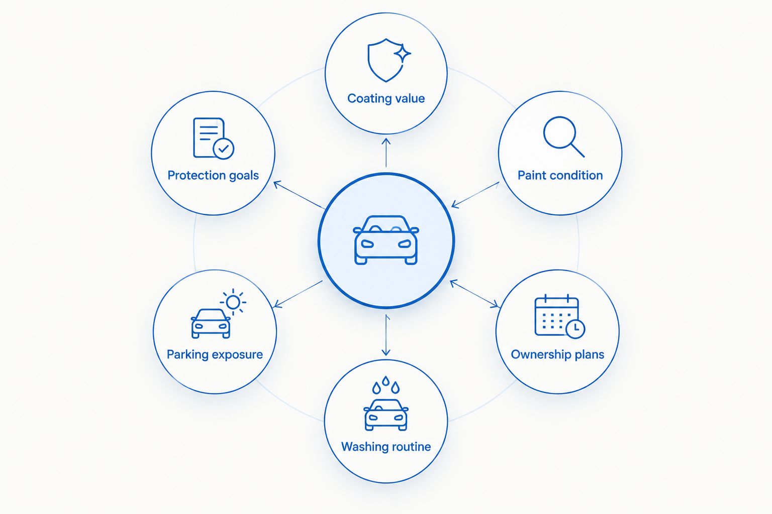 Five factors that shape coating value: paint, ownership, washing, protection goals, and parking exposure.