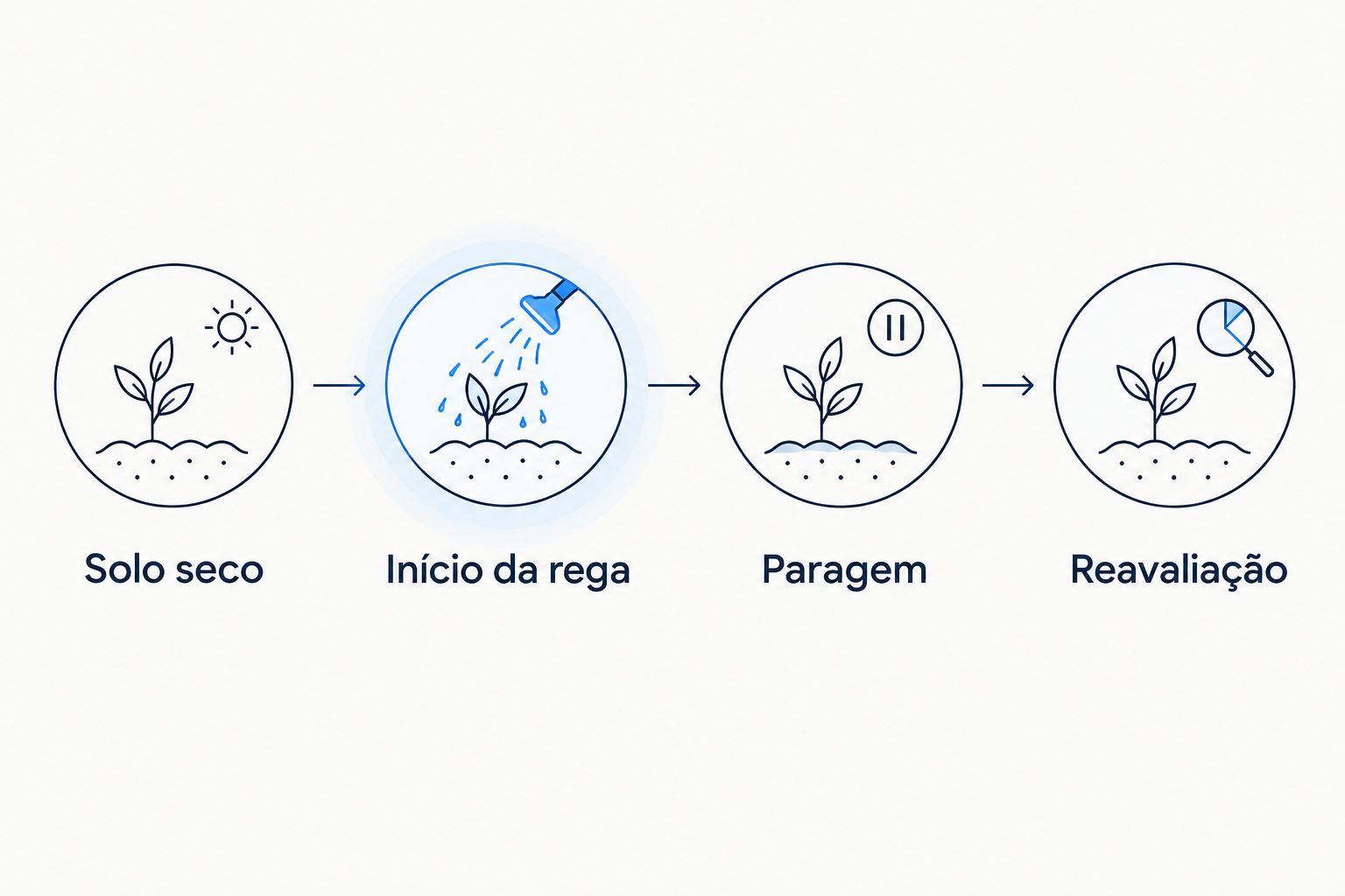 Sequência de controlo: solo seco, início da rega, paragem e reavaliação.