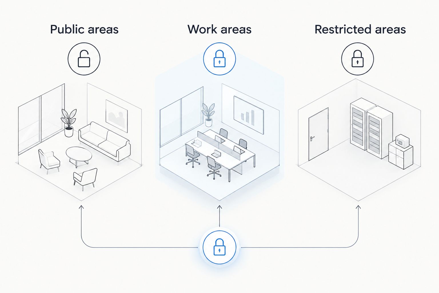 Three office access categories: public areas, work areas, and restricted areas