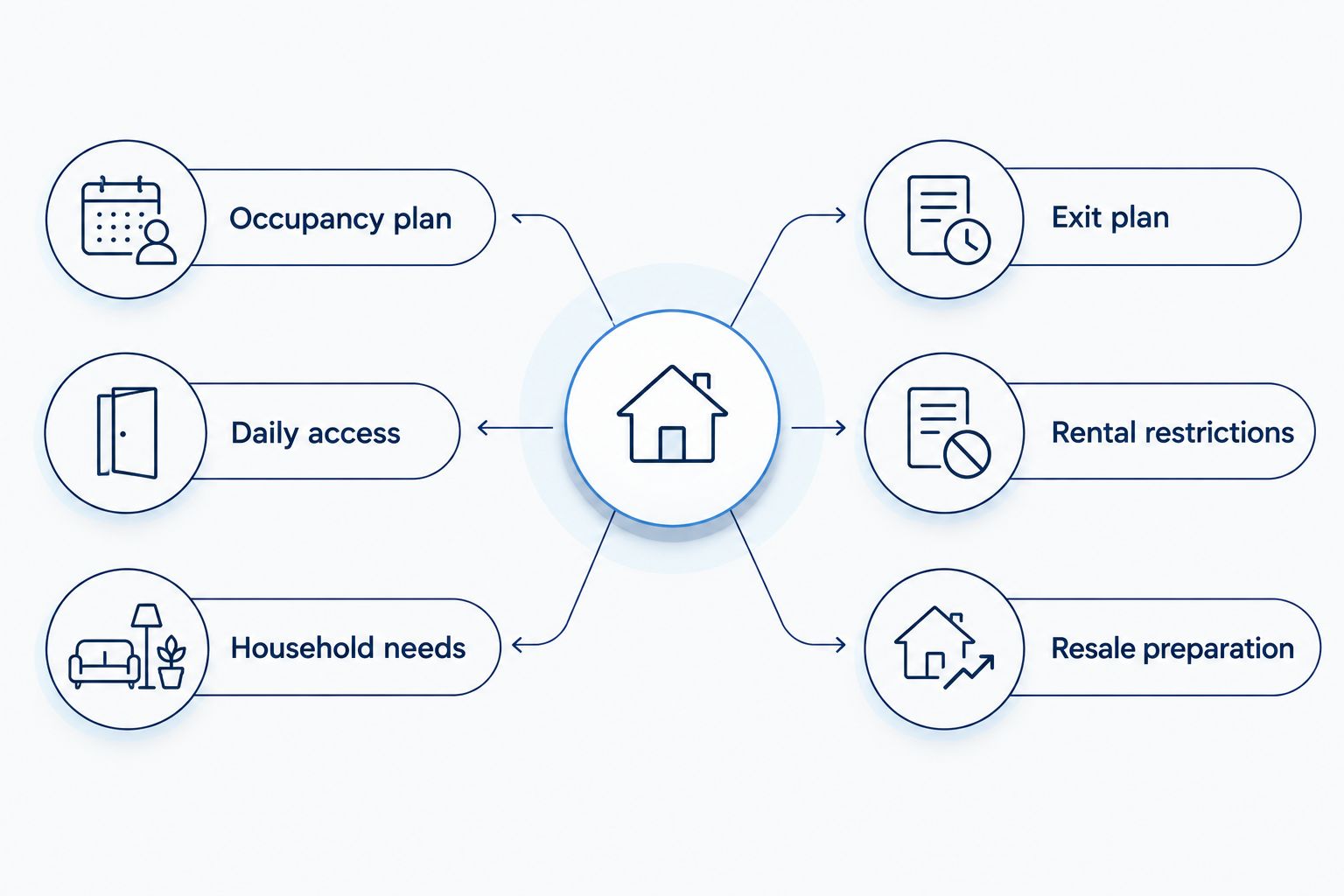 Two-column comparison of condo occupancy needs and exit planning