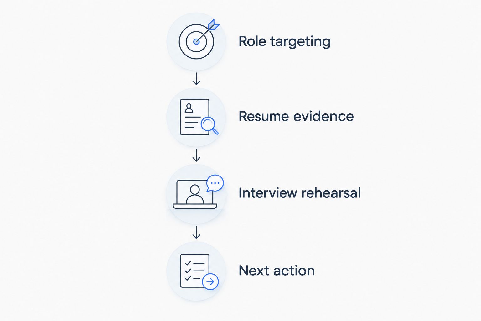 Four stages for choosing support: role targeting, resume evidence, interview rehearsal, and next action