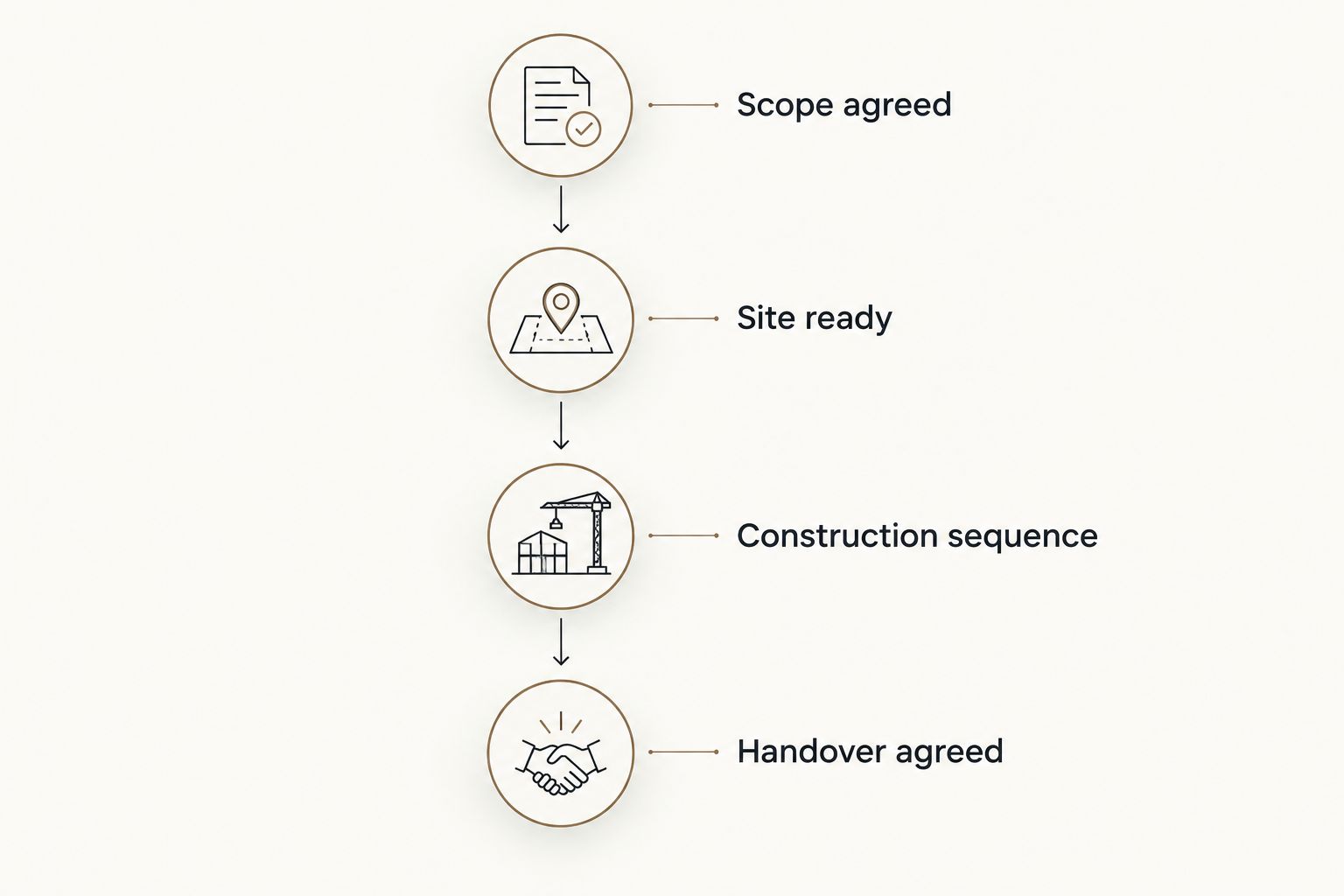 Deck scheduling sequence from agreed scope through site readiness, construction, and handover