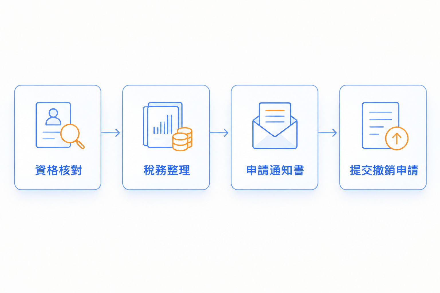 由資格核對、稅務整理、申請通知書至提交撤銷申請的四階段流程