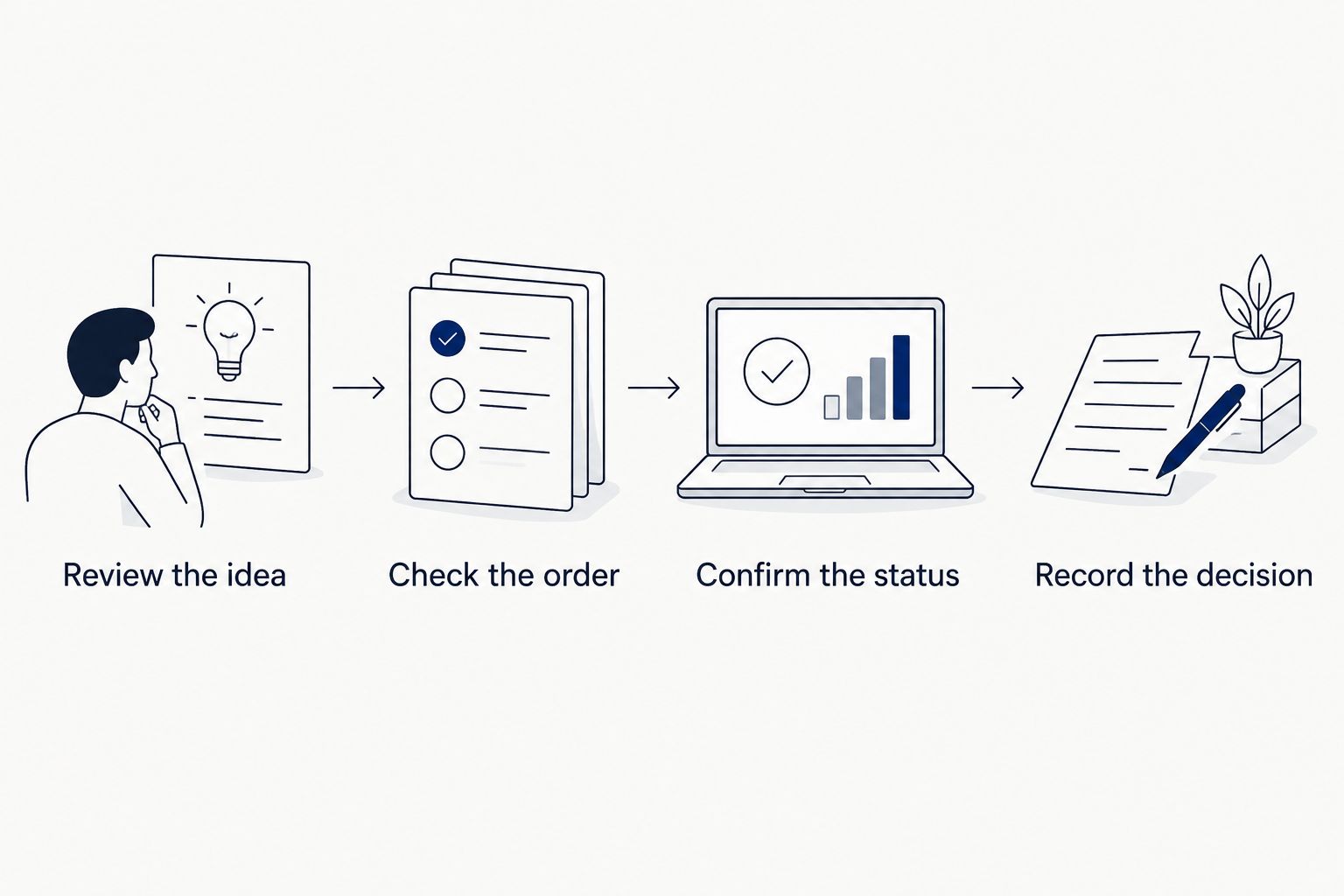 Four workflow steps from reviewing a trade idea to recording the decision