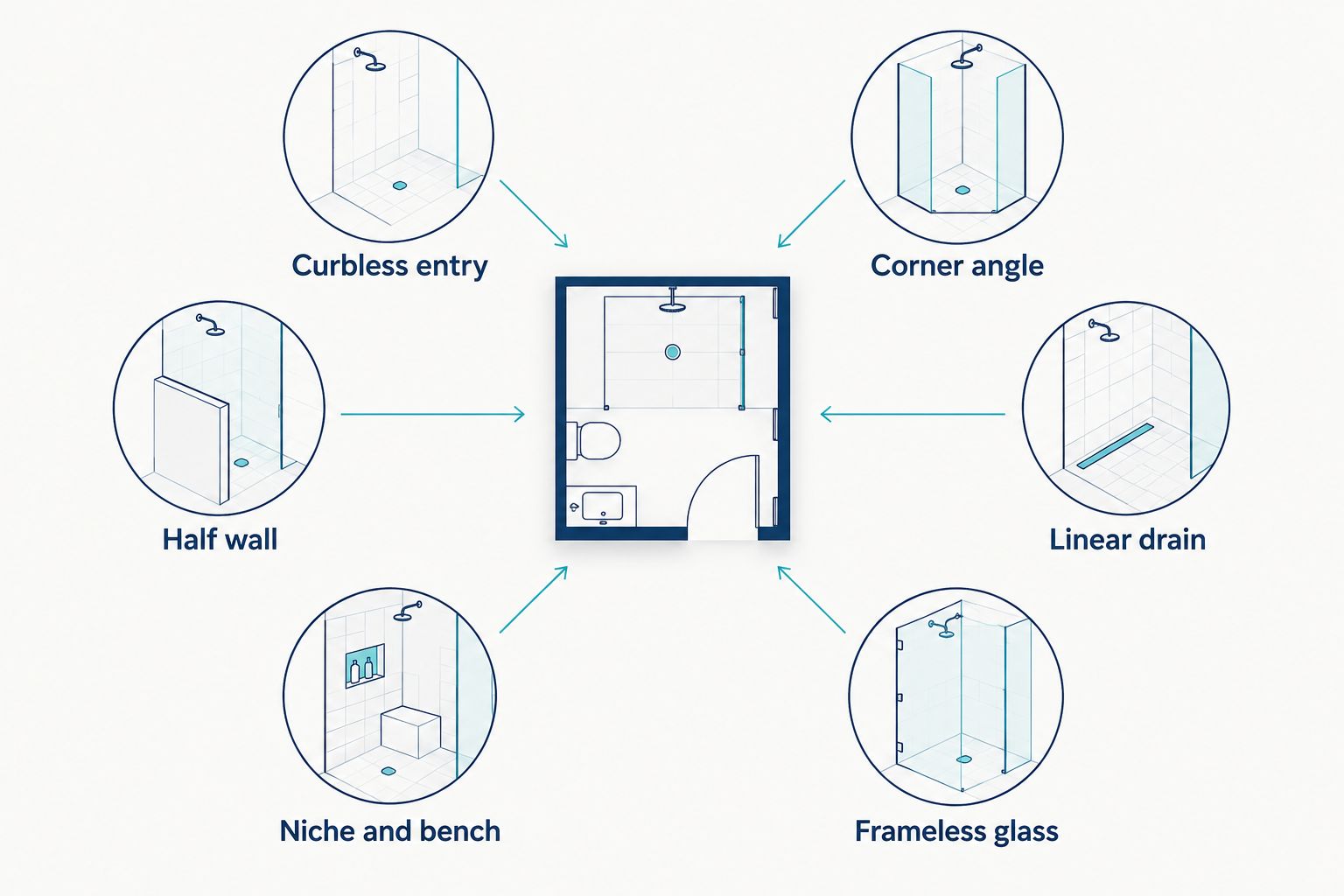 Diagram showing six walk-in shower design types positioned around a small bathroom floor plan