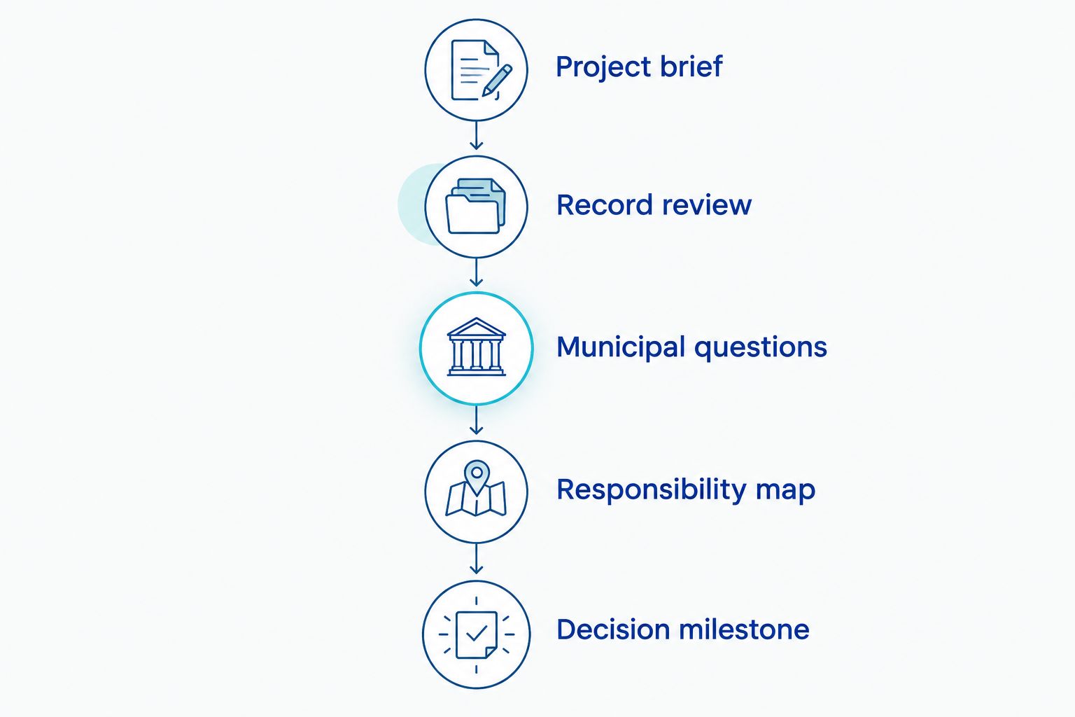A zoning consultation roadmap from project brief through record review to a defined decision milestone.