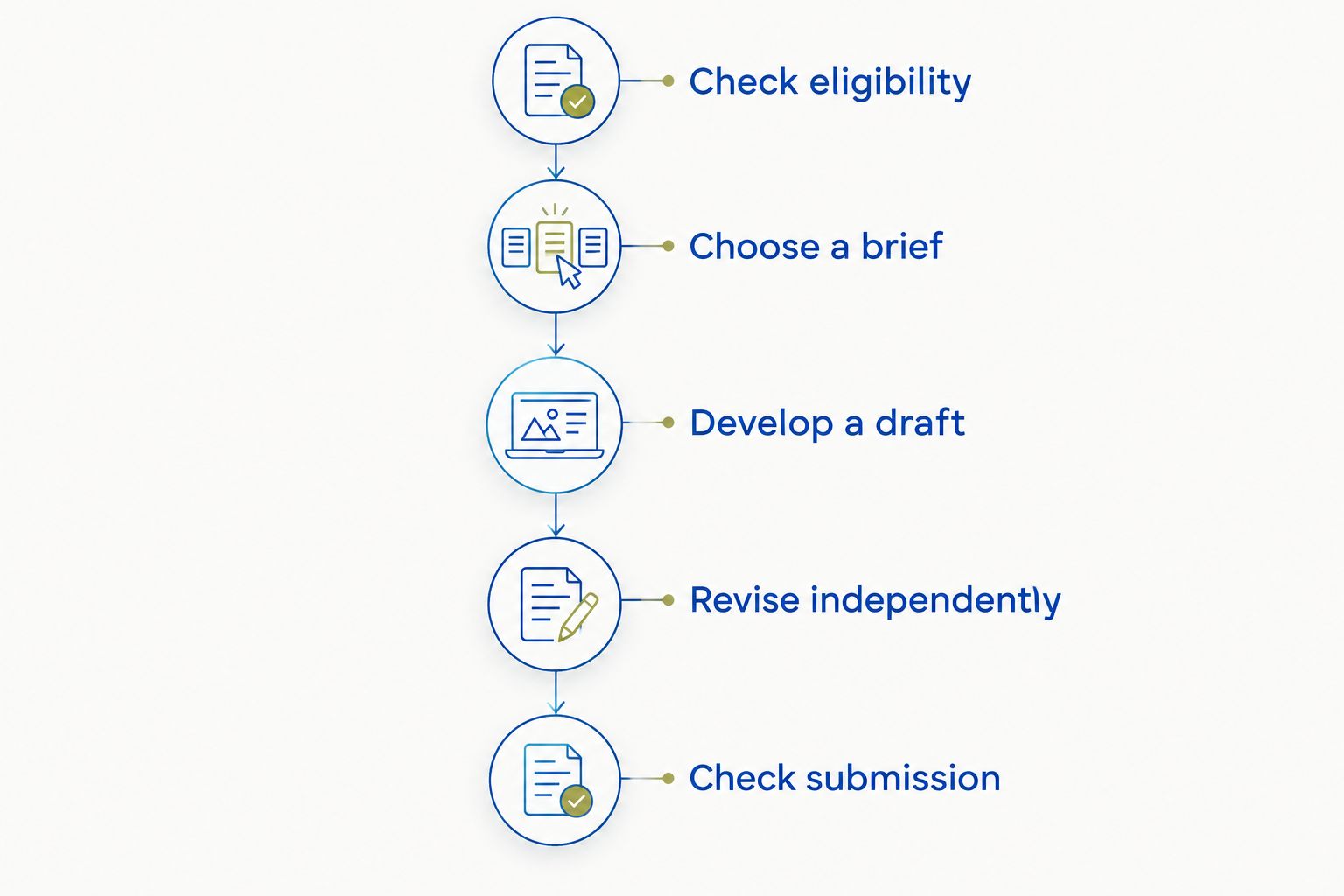 Five stages from checking competition eligibility to reviewing the final submission