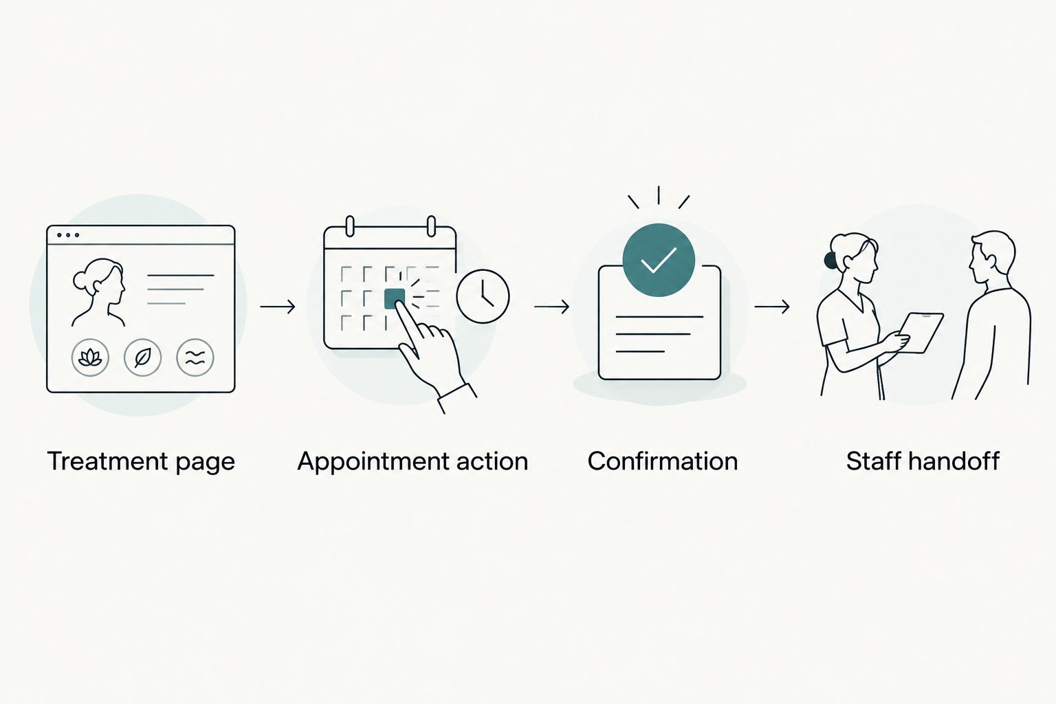 Patient inquiry sequence from a treatment page through confirmation and staff handoff