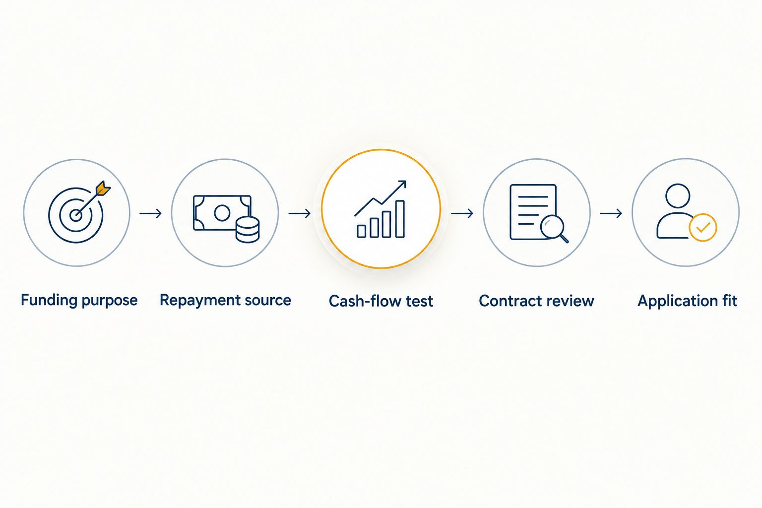 Funding review steps from identifying the business purpose to confirming application fit