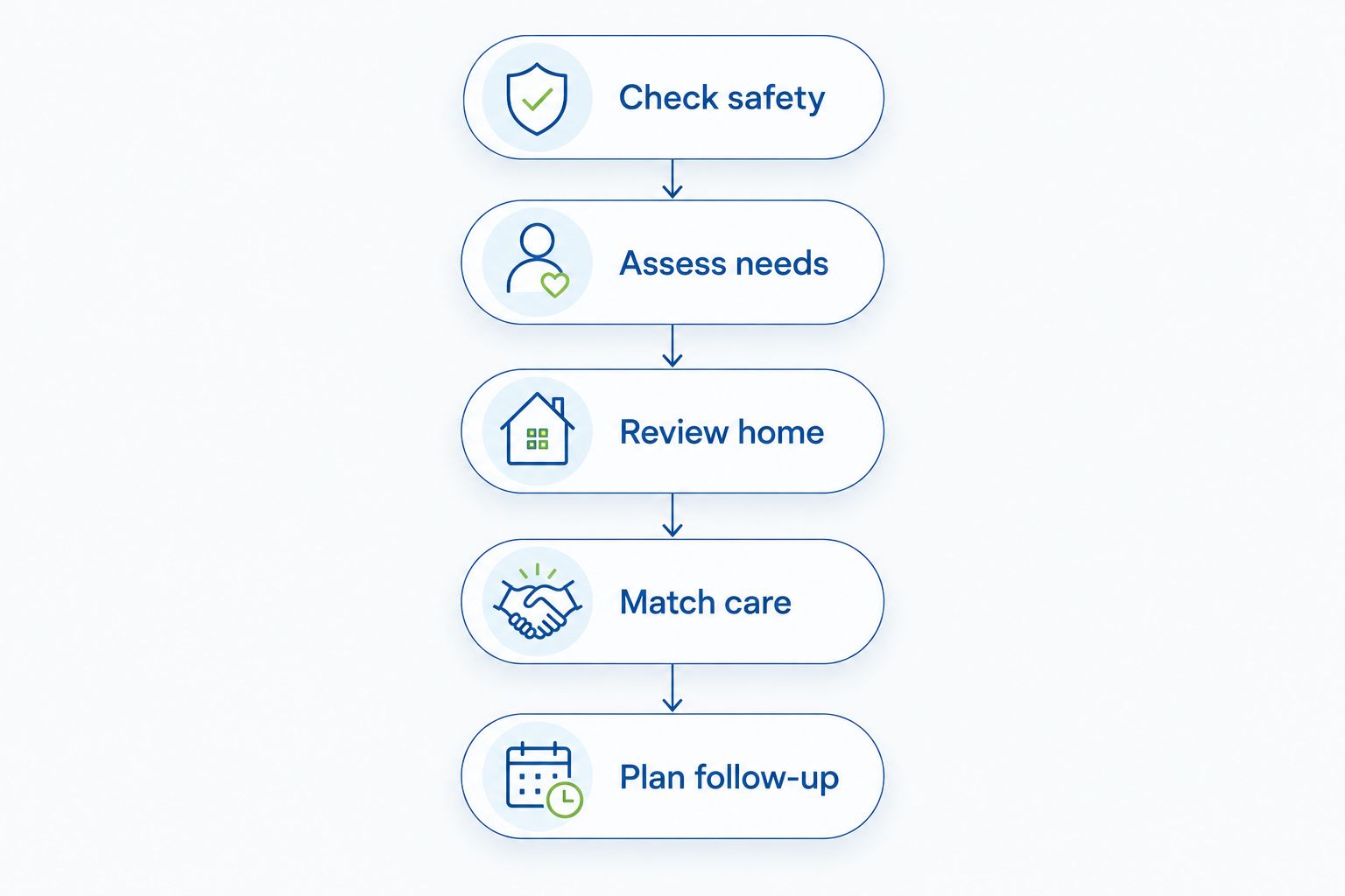 Five steps for discussing the right rehab setting, from safety assessment to follow-up planning.