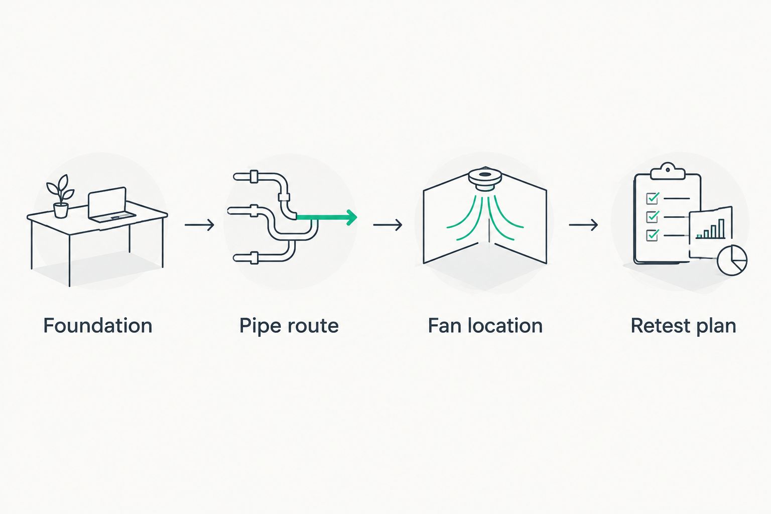 Four parts of a radon installation proposal: foundation, pipe route, fan location, and retest plan.