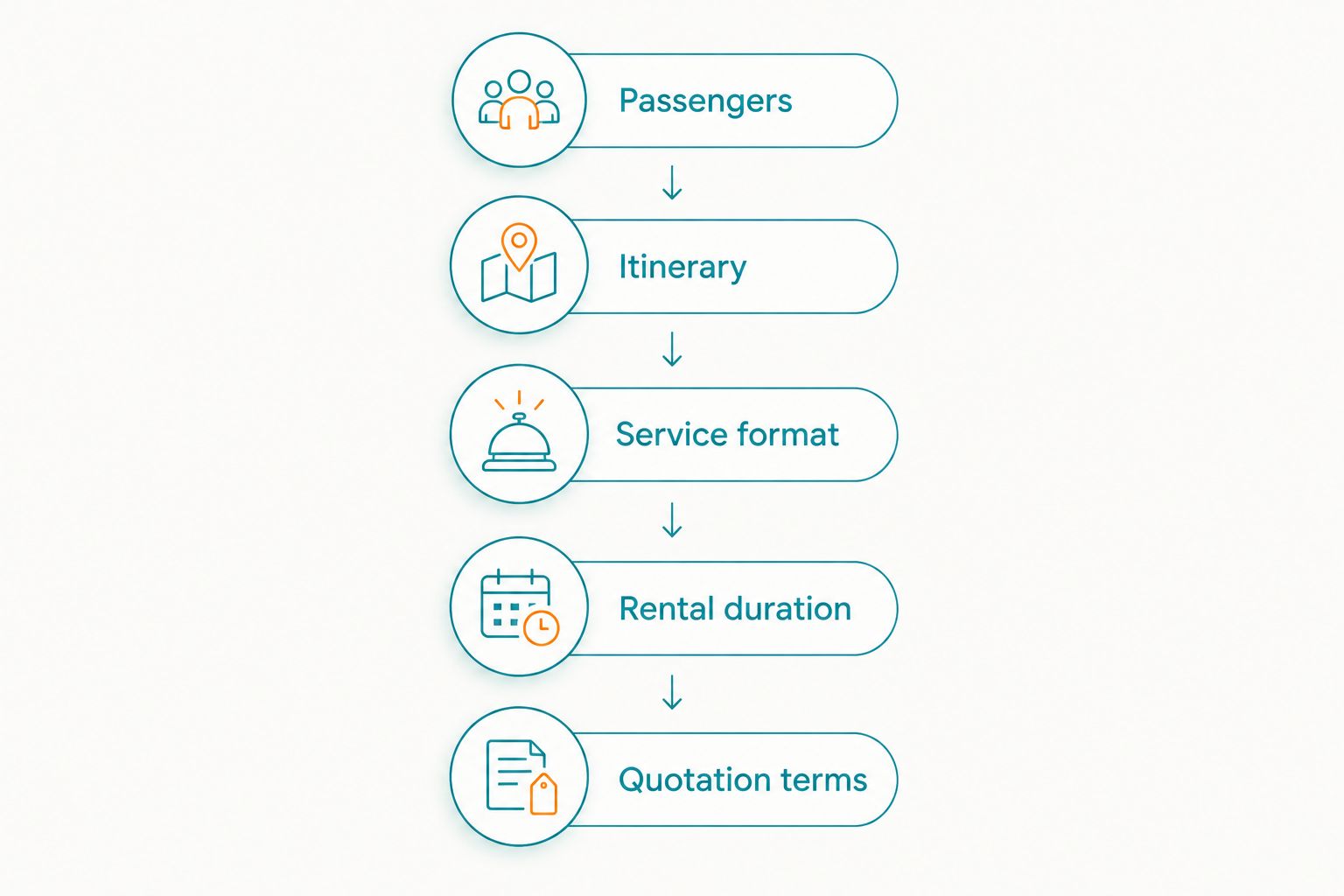Five booking-brief steps covering passengers, itinerary, service format, rental duration and quotation terms.
