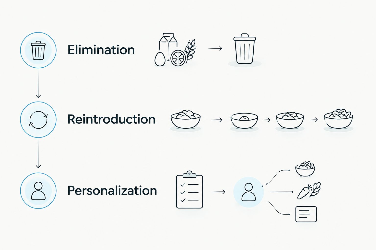 The elimination, reintroduction and personalization phases of a low FODMAP diet