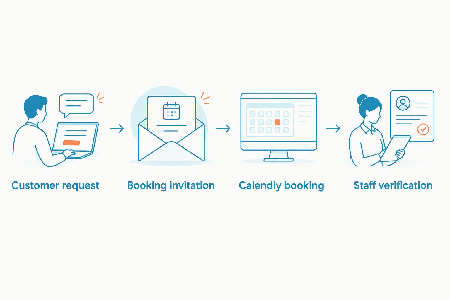 Four stages from a customer request through a booking invitation to staff verification