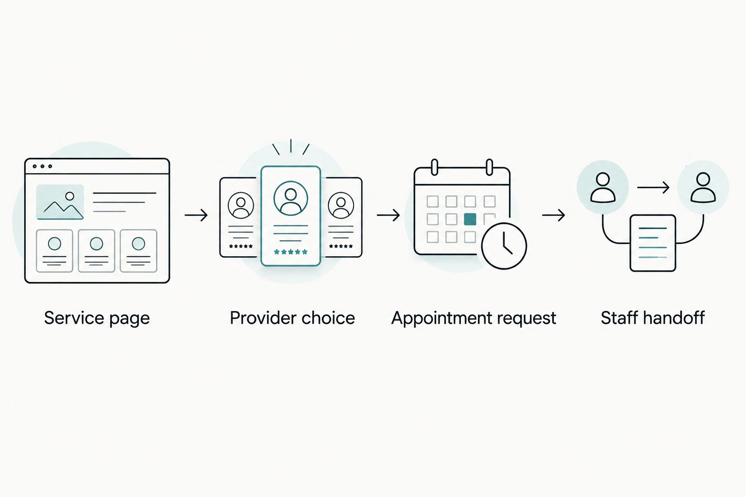 Patient website path from service information through appointment request to staff handoff