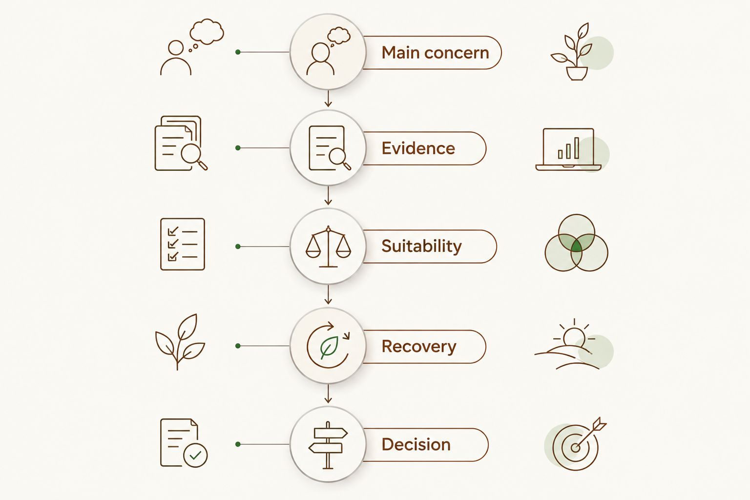 Five checkpoints for a HIFU decision: concern, evidence, suitability, recovery and decision.