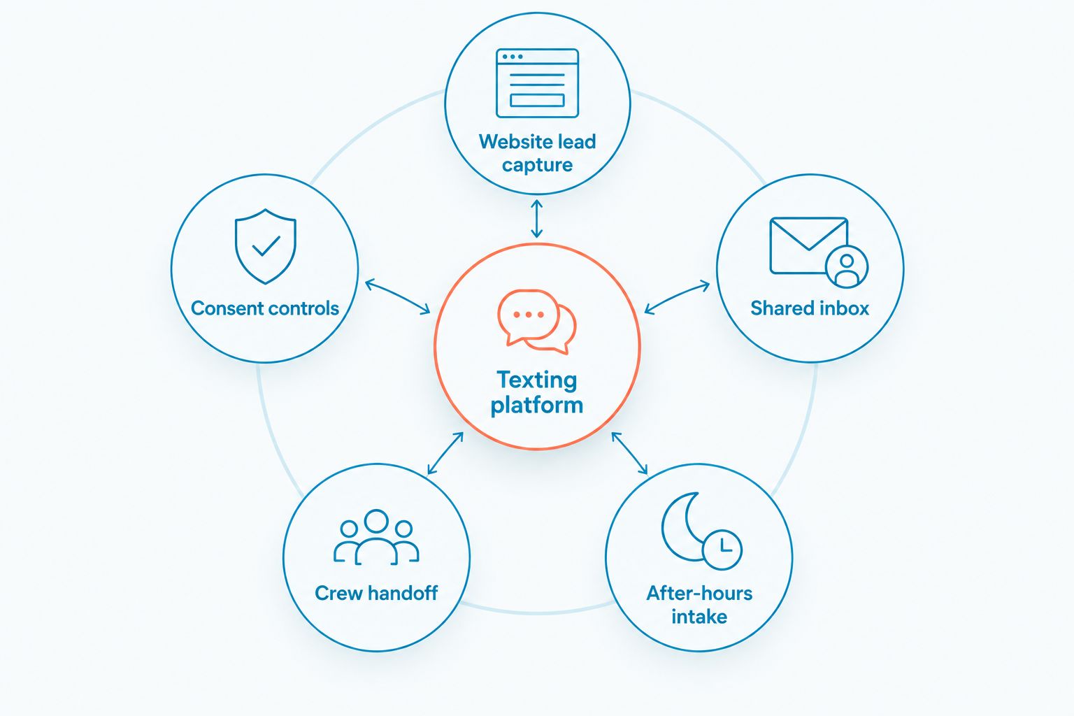 Five customer texting criteria connected to a central platform