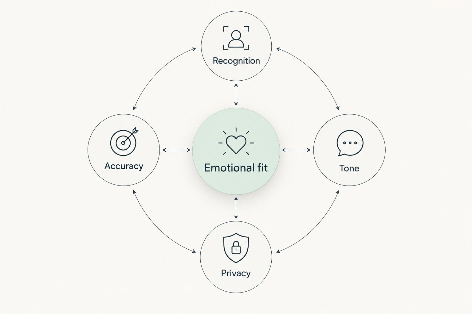 Four checks for emotional fit: recognition, accuracy, tone, and privacy