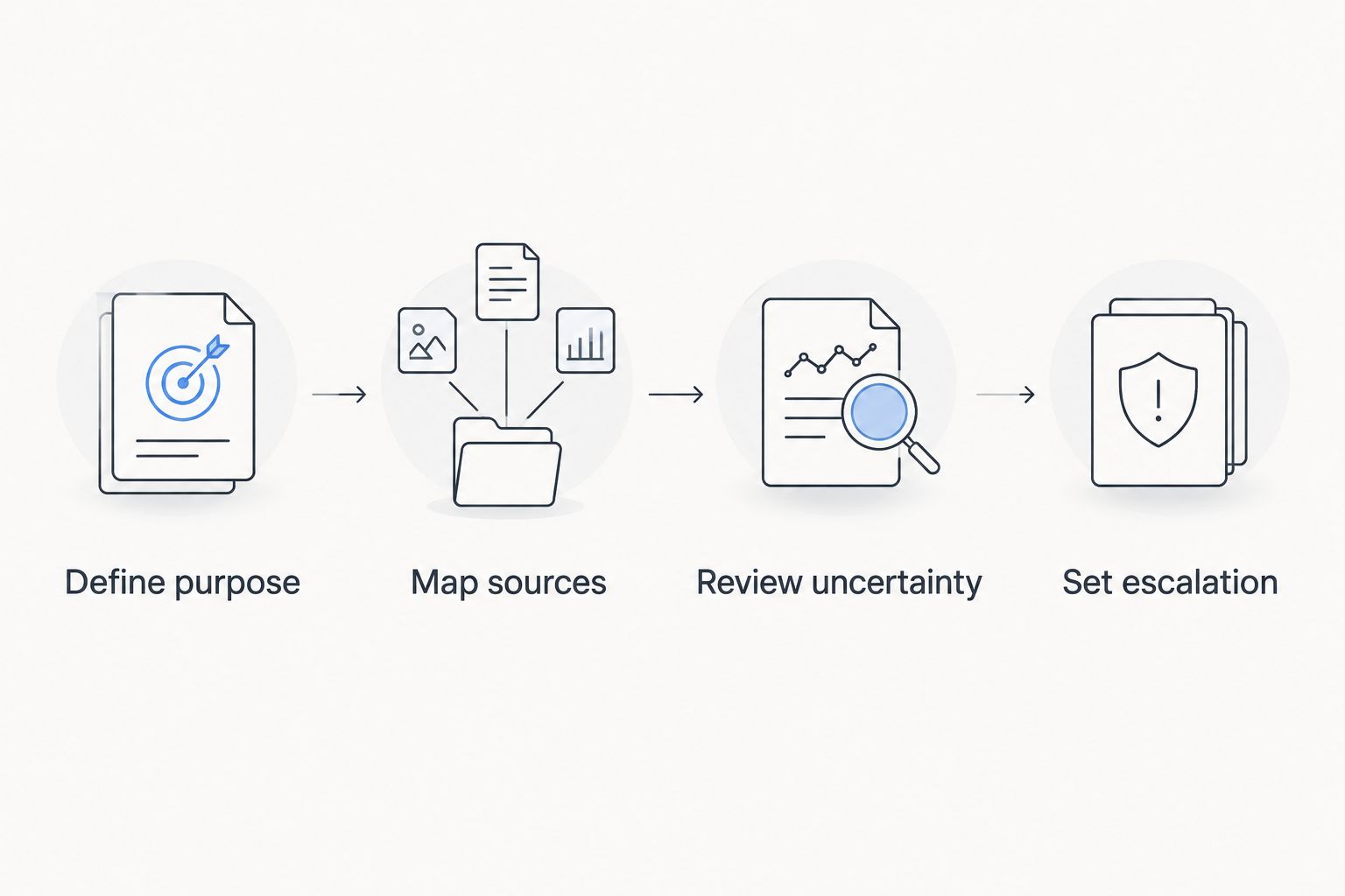 Four evaluation steps covering purpose, sources, uncertainty, and escalation