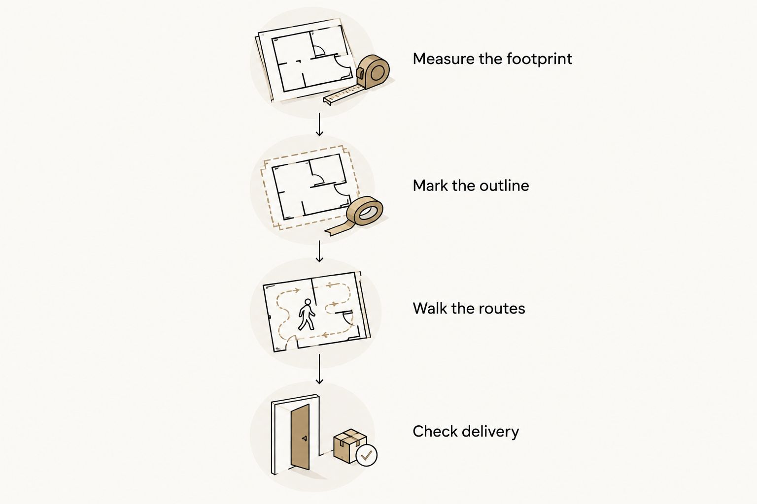 Four layout checks covering the sectional footprint, floor outline, walking routes, and delivery access