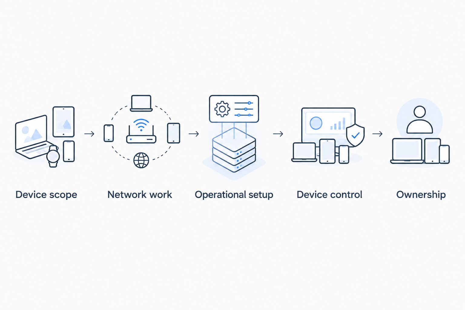 Five parts of an IoT deployment cost worksheet, from devices to operating ownership