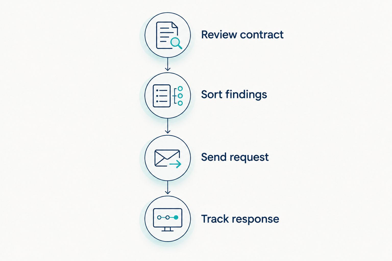 Inspection response sequence: review contract, sort findings, send request, and track response.